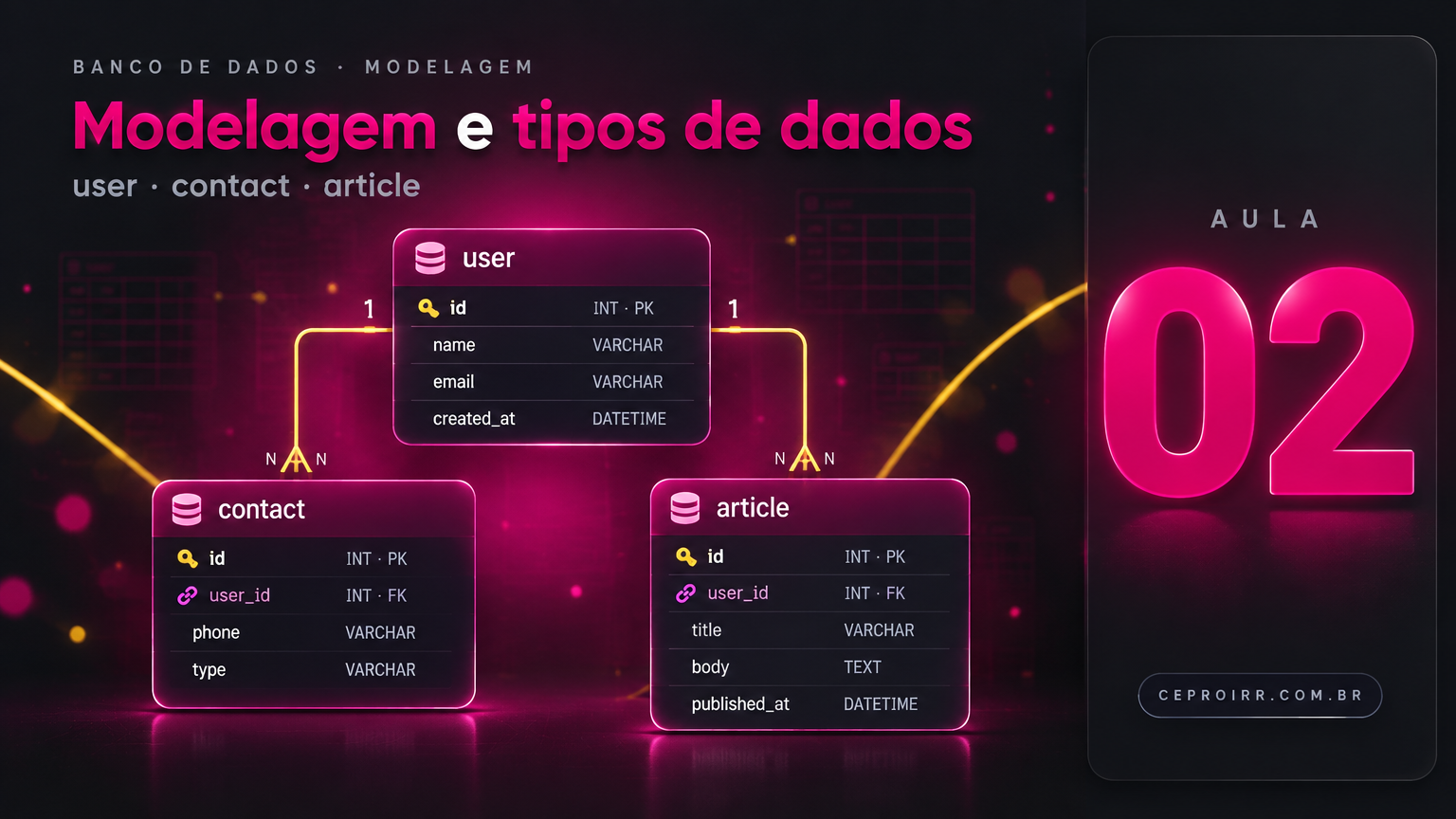 Modelo relacional: chave primária identifica, chave estrangeira relaciona.