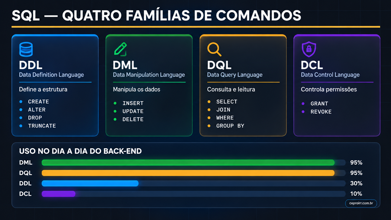 SQL - Quatro Famlílias de comandos.