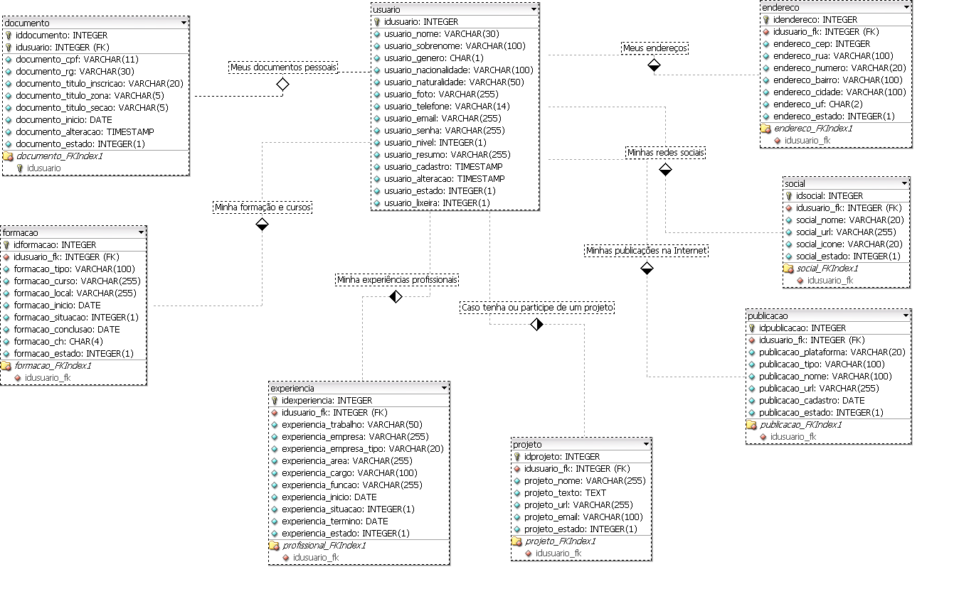 Modelagem de base de dados de sistema de gerenciamento de currículo